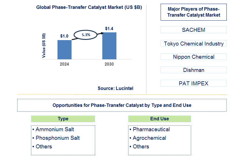 Phase-Transfer Catalyst Trends and Forecast